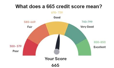 665 credit score